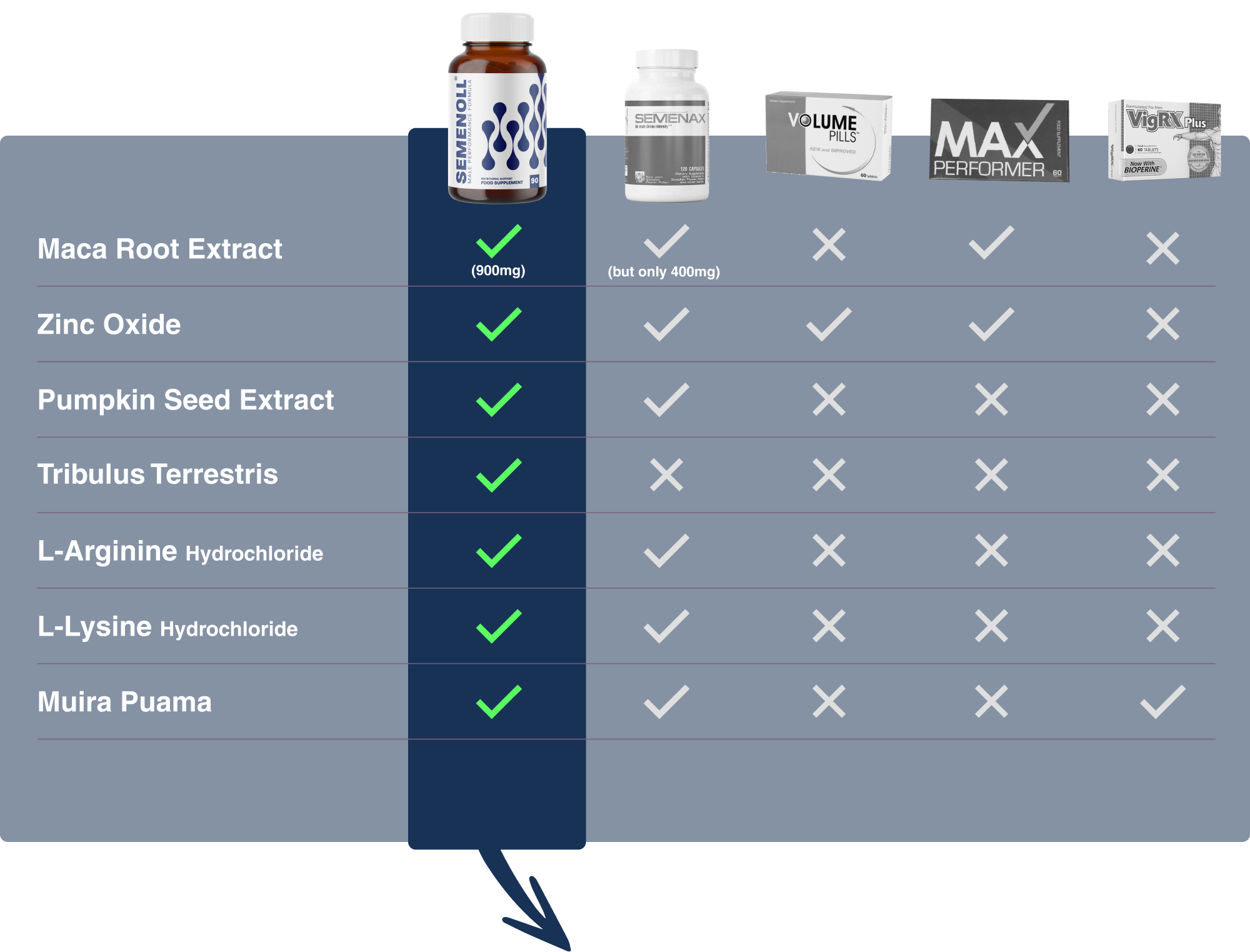 Semenoll

✓ Maca Root Extract
✓ Zinc Oxide
✓ Pumpkin Seed Extract
✓ Tribulus Terrestris
✓ L-Arginine Hydrochloride
✓ L-Lysine Hydrochloride
✓ Muira Puama

100% satisfaction, 60-day “bigger loads” or your money back