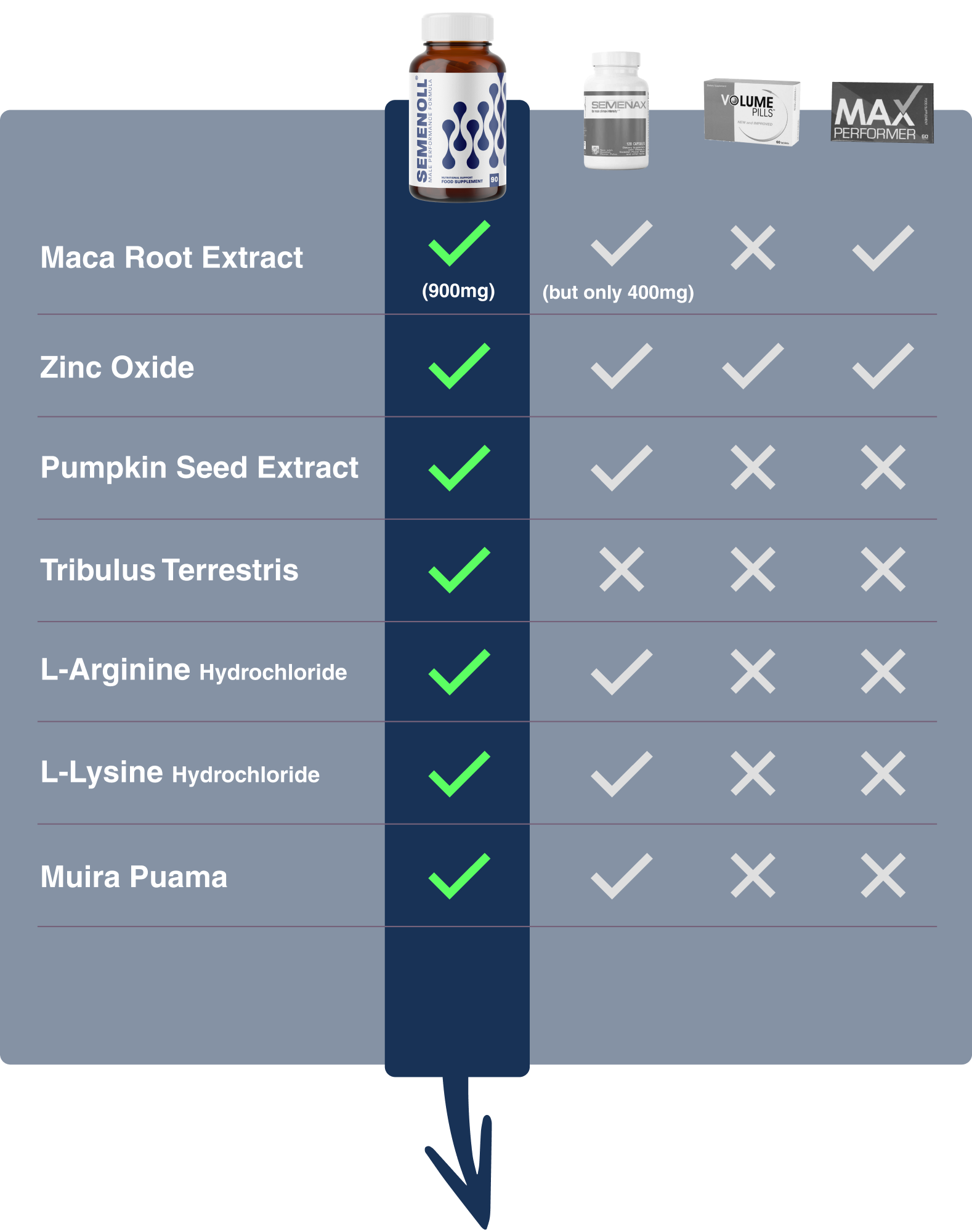 Semenoll

✓ Maca Root Extract
✓ Zinc Oxide
✓ Pumpkin Seed Extract
✓ Tribulus Terrestris
✓ L-Arginine Hydrochloride
✓ L-Lysine Hydrochloride
✓ Muira Puama

100% satisfaction, 60-day “bigger loads” or your money back